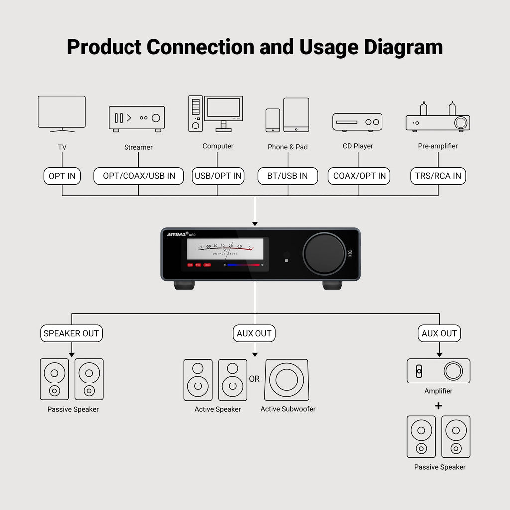 🧑‍💻 AIYIMA A80 Bluetooth Stereo Power Amplifier
